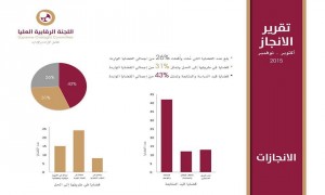 تقرر لجنة الرقابية العليا 2